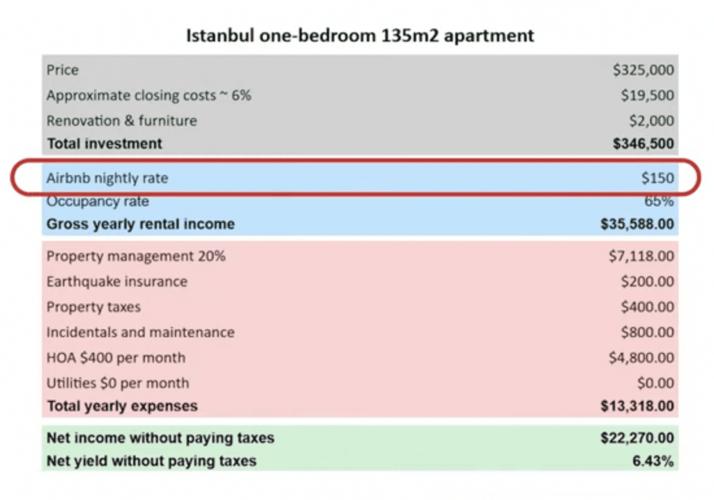 Airbnb nightly rate for One-bedroom apartment