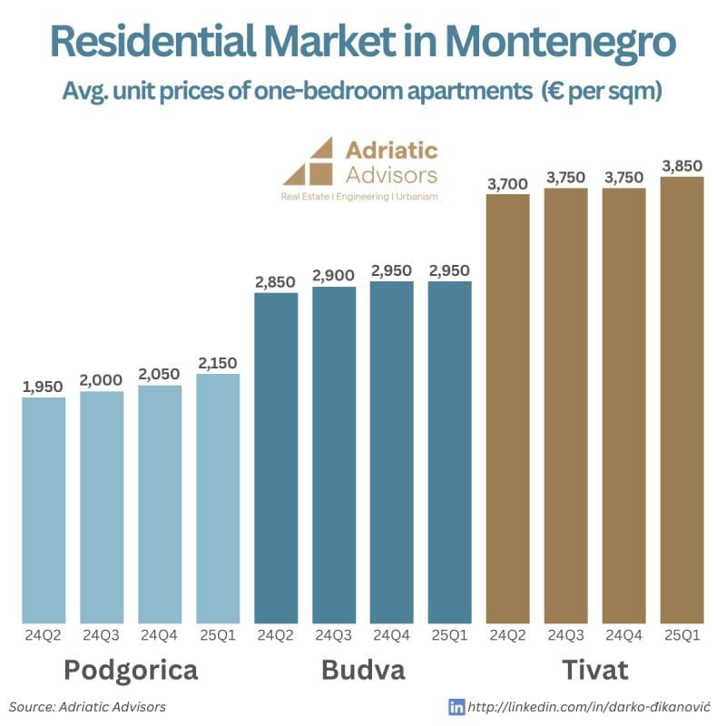 apartment prices in Montenegro per city