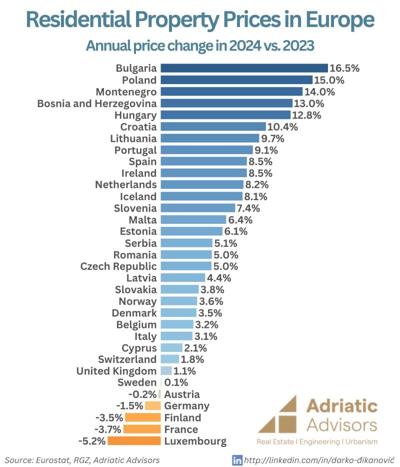 European house prices and rents percent change in 2024 versus 2023