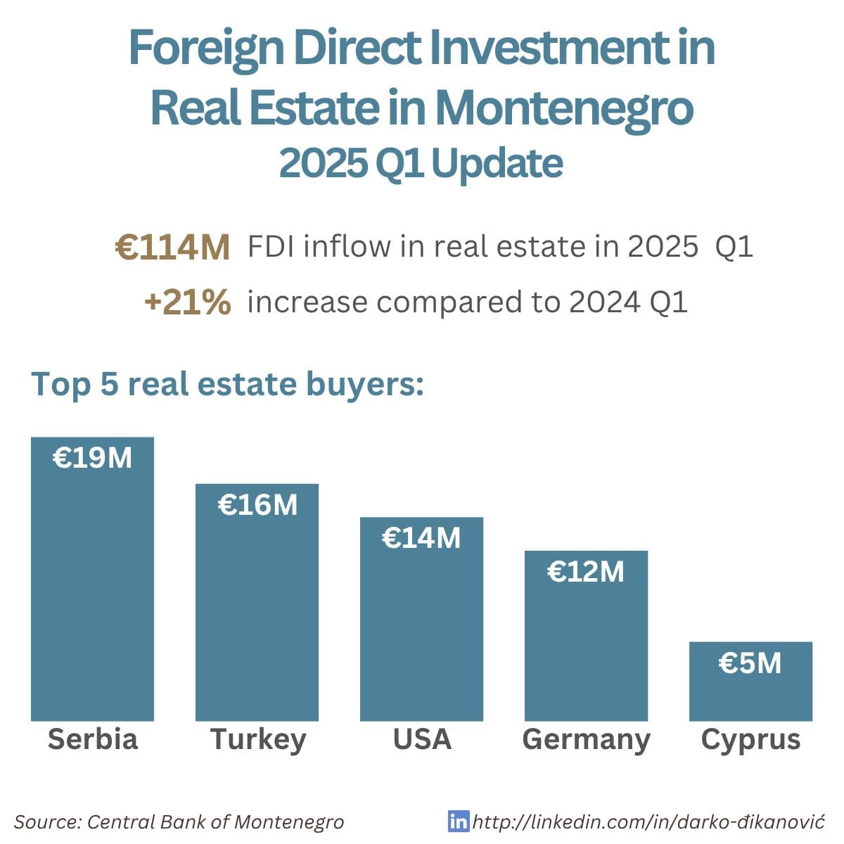 Top foreign buyers of real estate in Montenegro