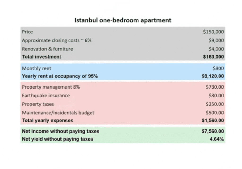 Net rental yield or One-bedroom apartment