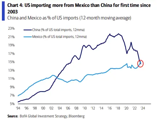 china and mexico as % of US important
