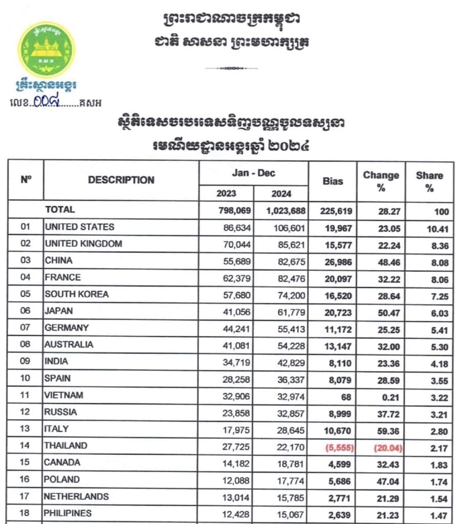 Angkor Wat ticket sales full year 2024