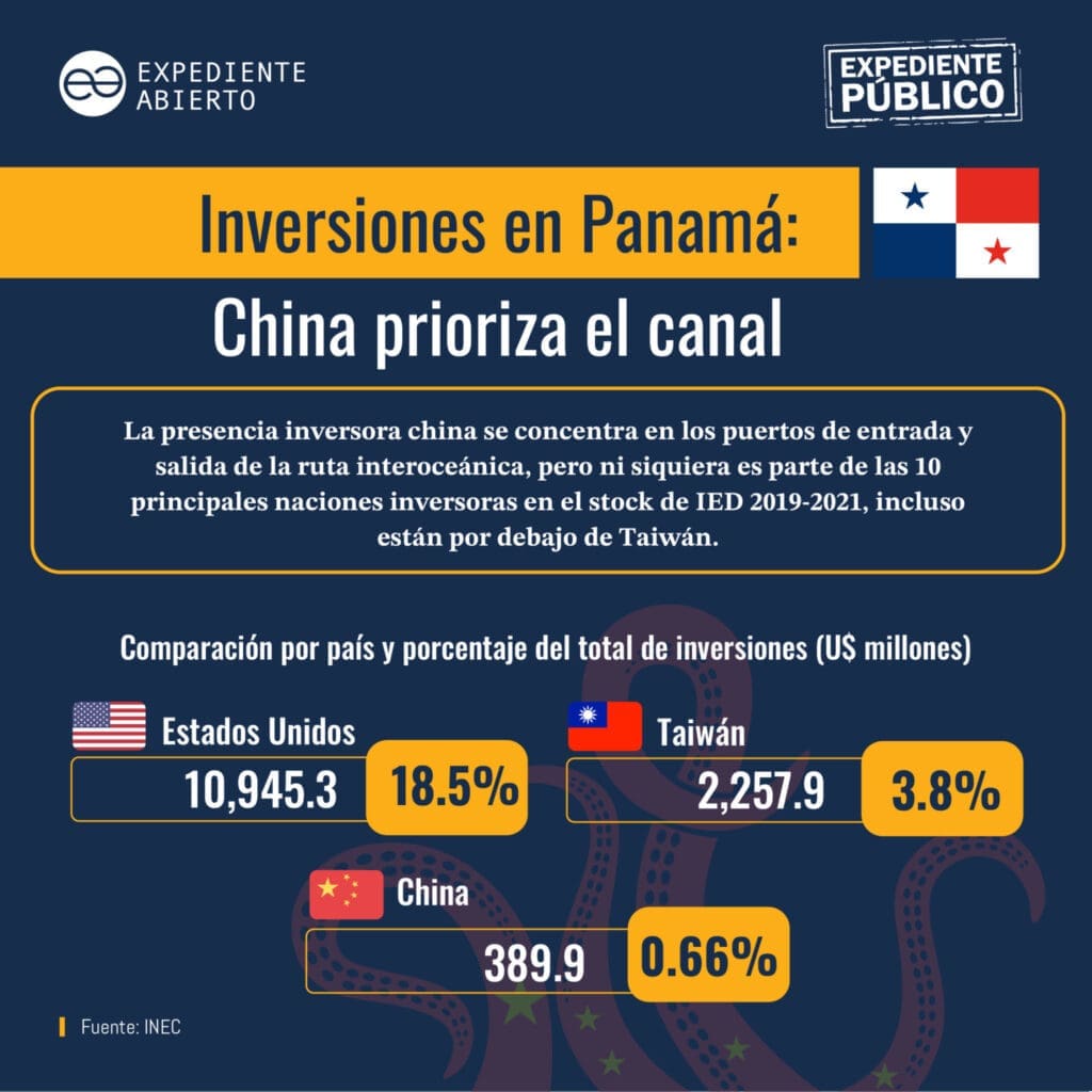 Graph of FDI into Panama per country