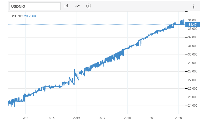 exchange rate chart usd vs nicaragua cordoba