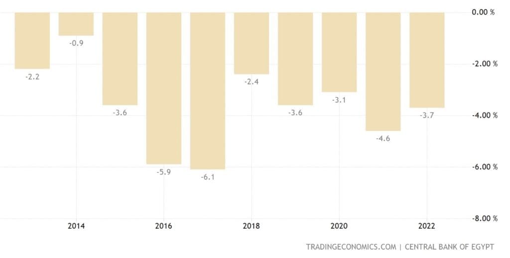 Egypt Current Account to GDP