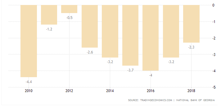 real estate investment tbilisi georgia