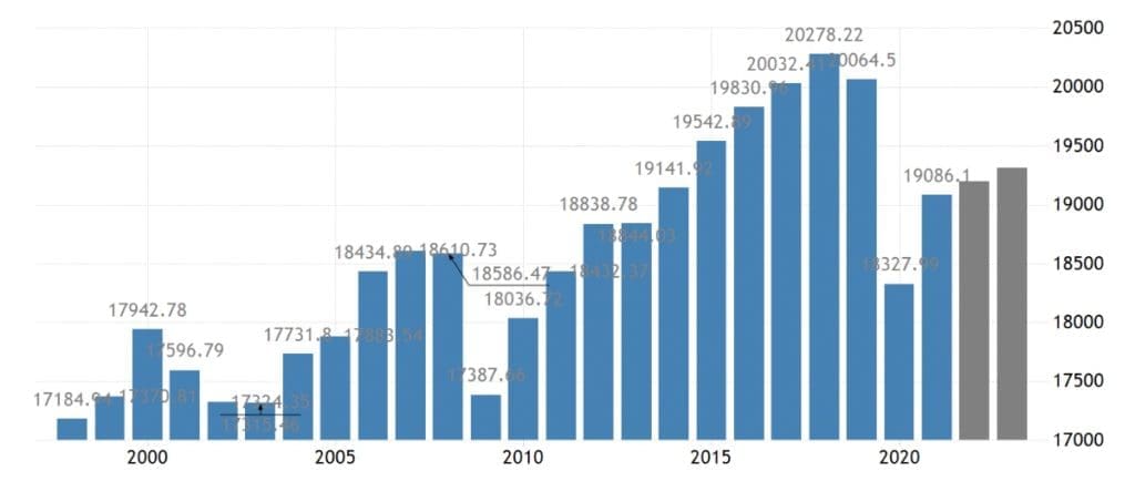 Historical bar chart showing Mexico GDP per capita PPP