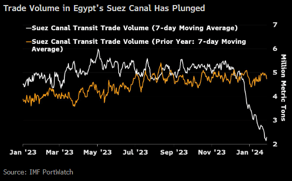 trade volume suez canal