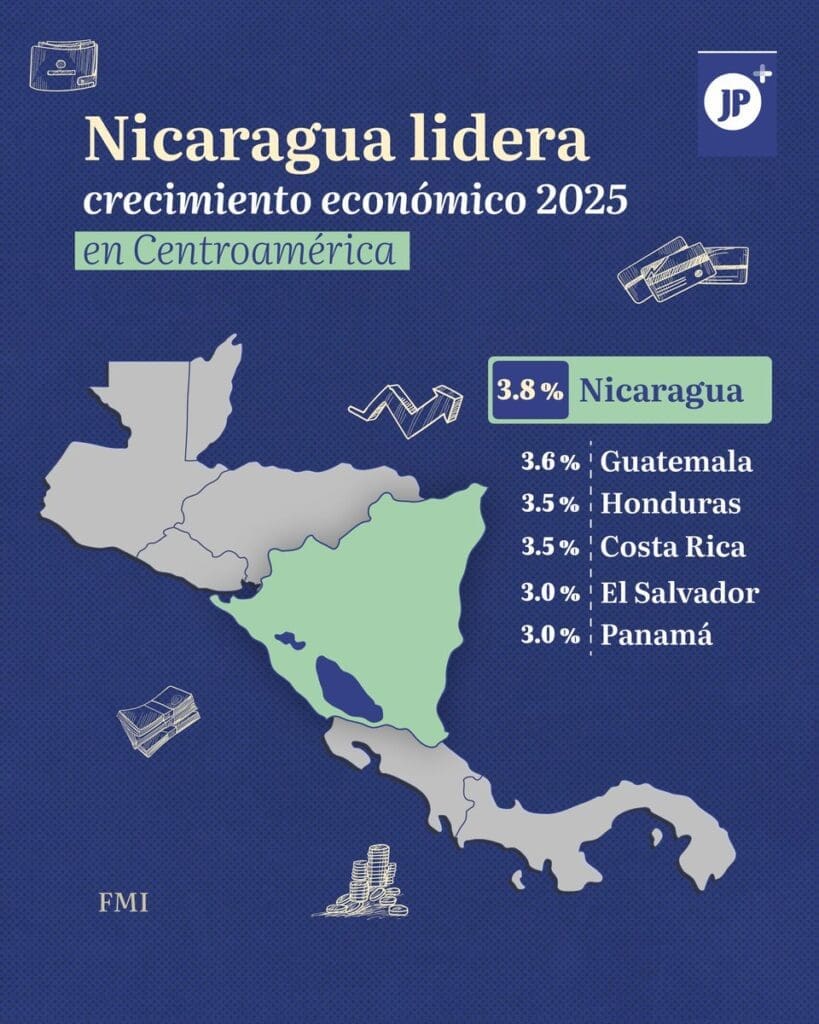 2025 gdp growth per country in Central America