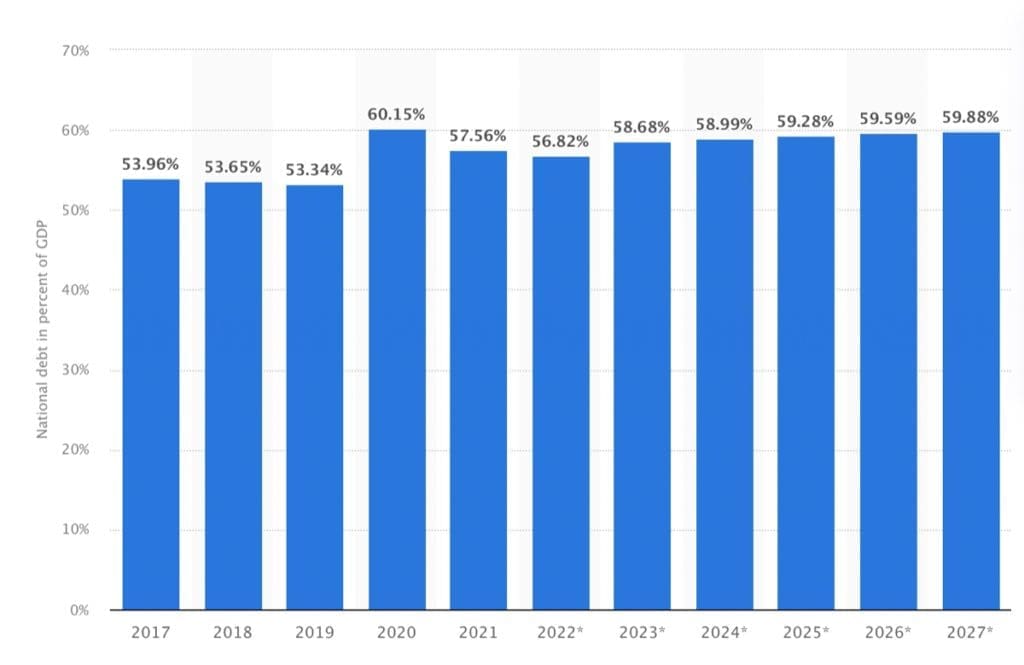 Graphic of Mexican national debt from 2017 to 2027