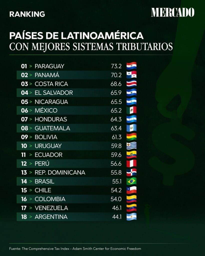 Ranking of Latin American countries with the best tax systems