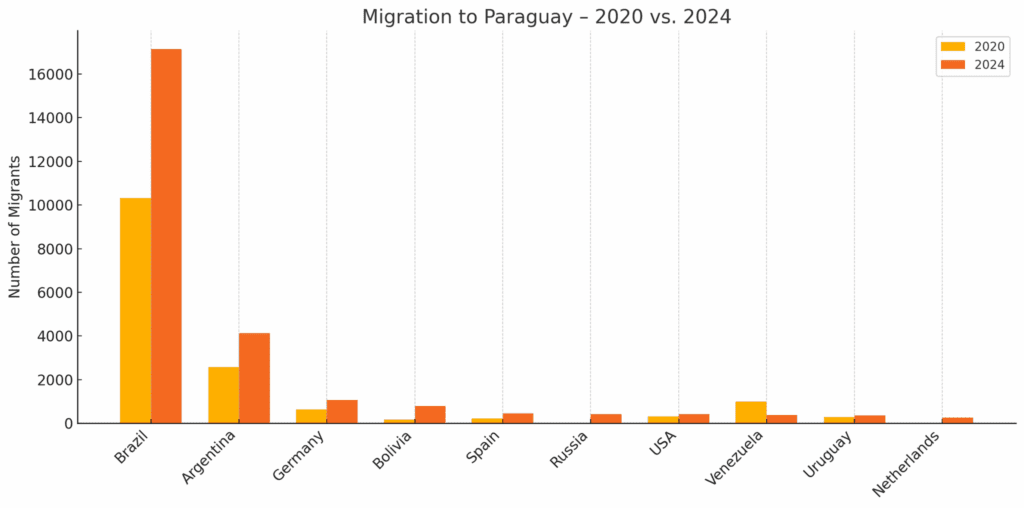 Immigration to Paraguay, where to people come from 2024