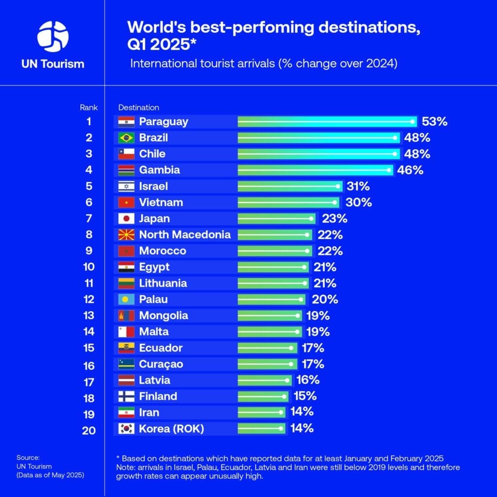 world's best performing tourism destinations q1 2025