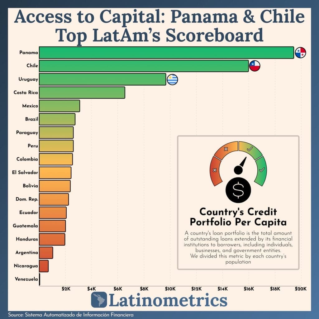 ranking of access to capital in latin aemrica per country