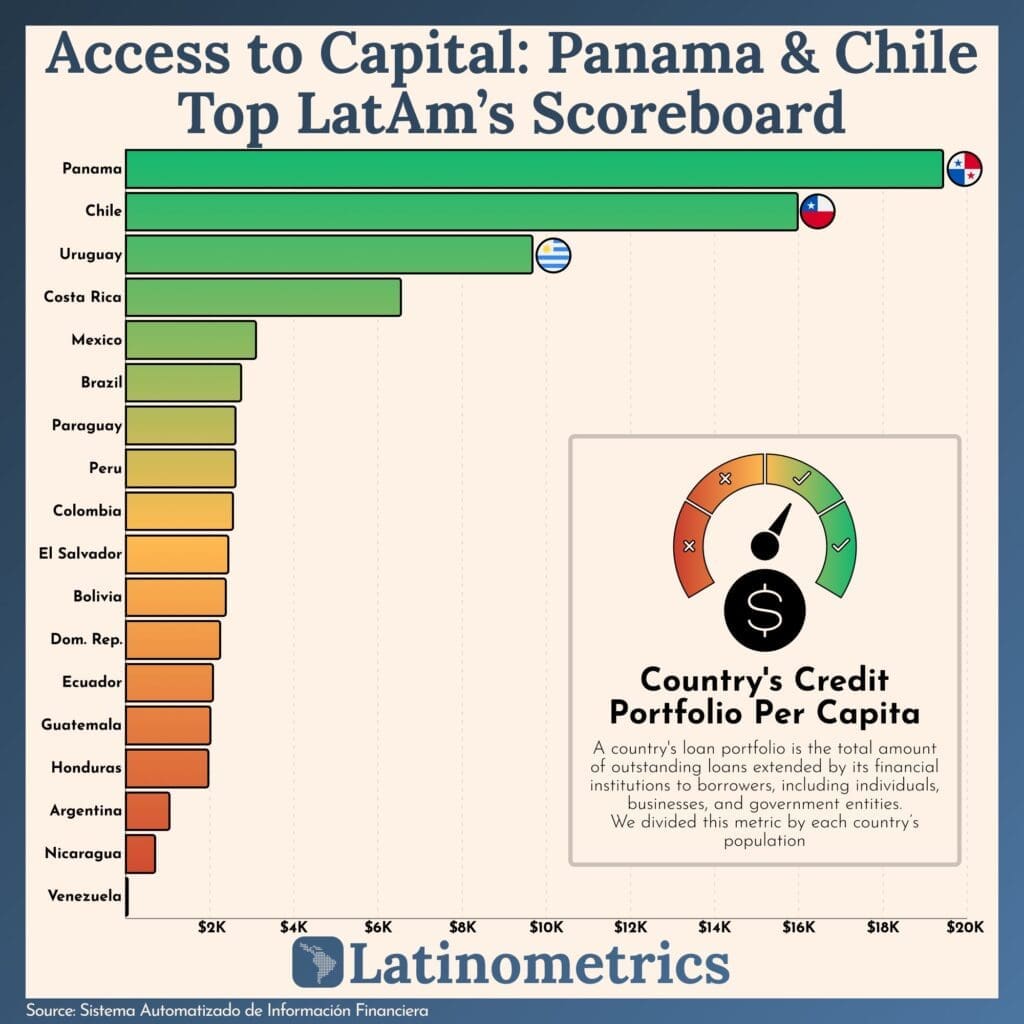 ranking of access to capital in latin aemrica per country