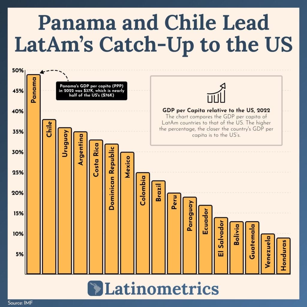 GDP per capita Latin America relative to the US 2022