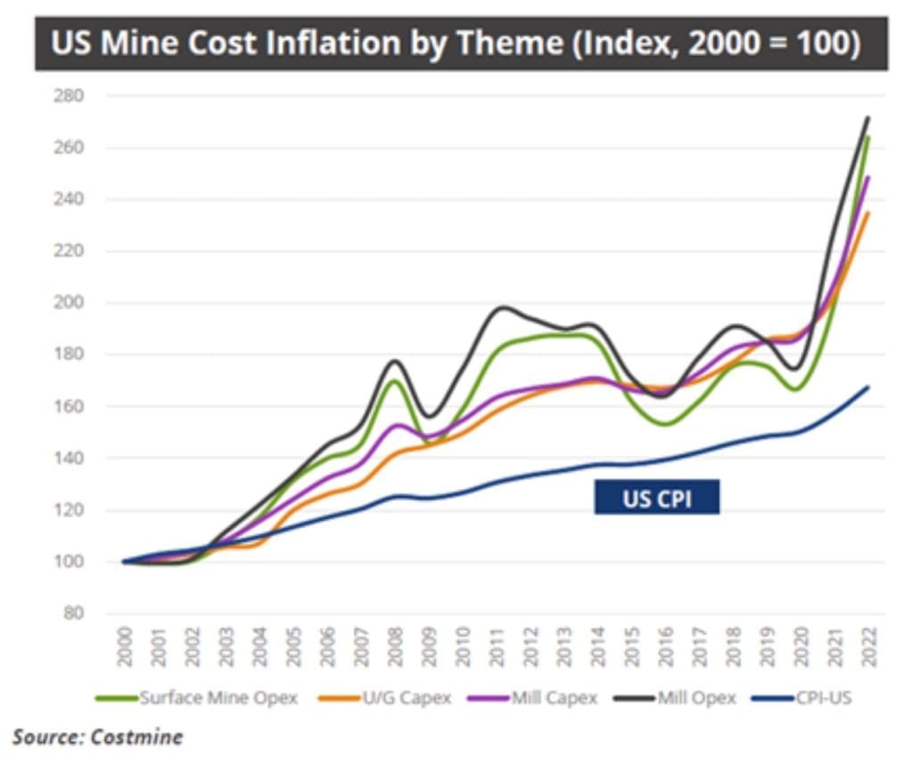 US mine cost inflation by theme