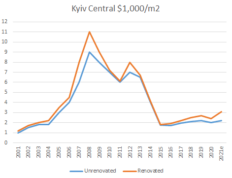 investing historical buildings kyiv