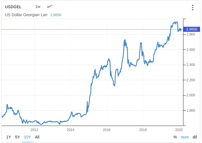 real estate investment tbilisi georgia