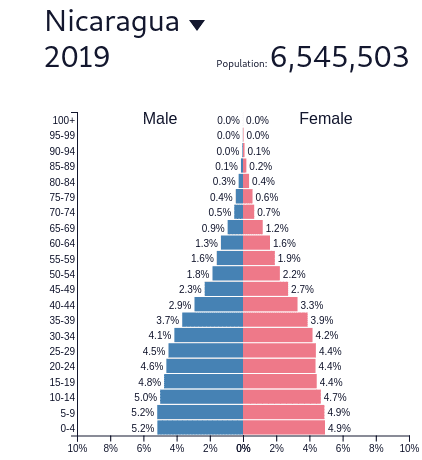Nicaragua population pyramid 2019