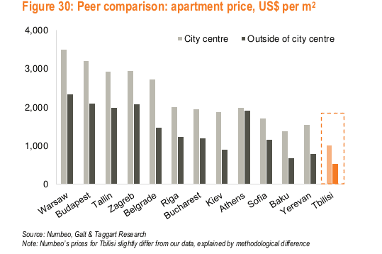 real estate investment tbilisi georgia