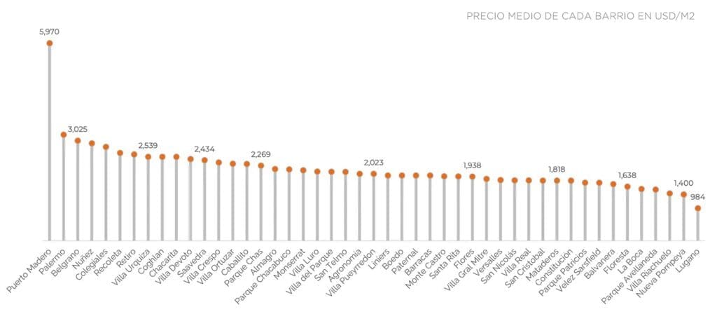 Real estate price per neighborhood Buenos Aires