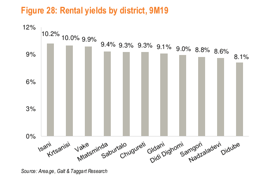 real estate investment tbilisi georgia