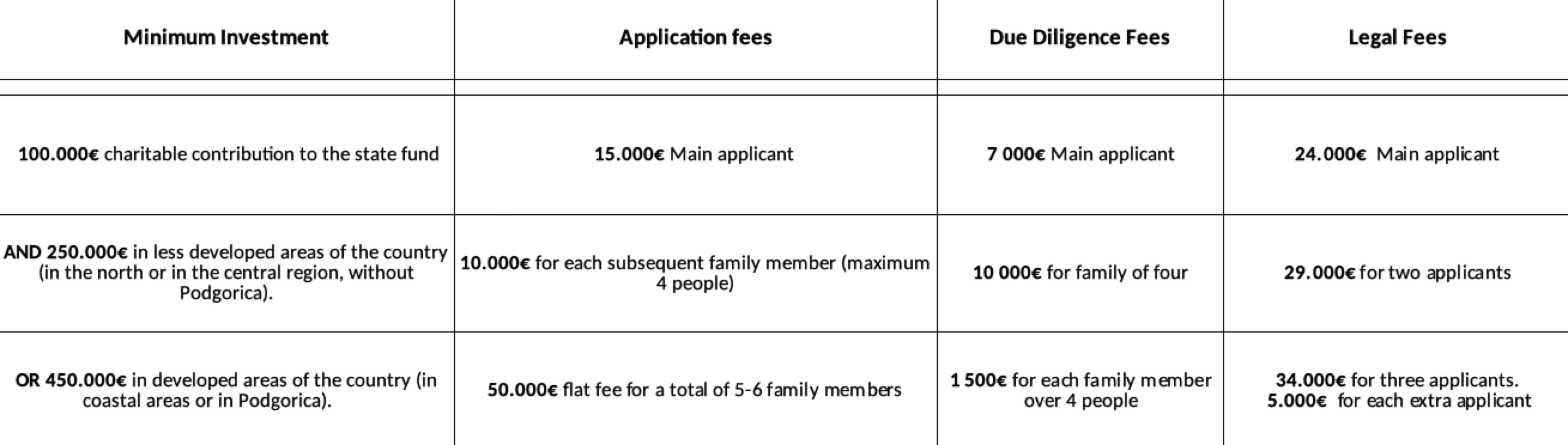 montenegro citizenship by investment price