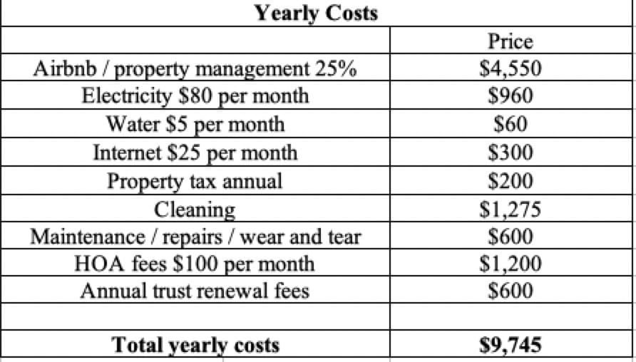 chart of yearly costs for airbnb in Playa del Carmen