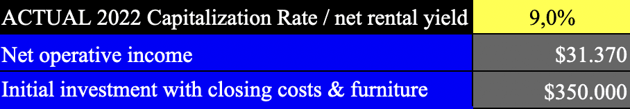 capitalization rate chart penthouse medellin