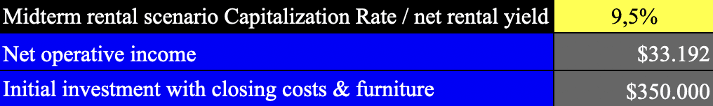 capitalization rate chart airbnb penthouse medellin