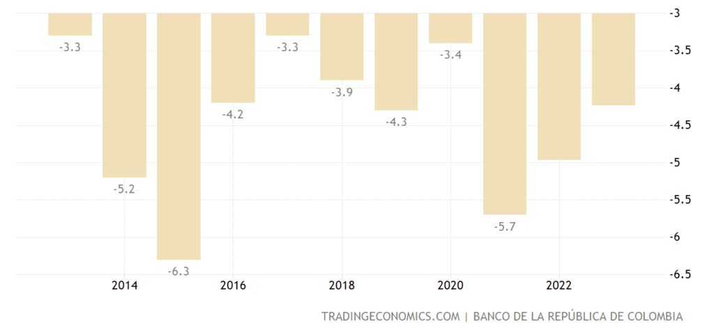 Current Account to GDP โ Colombia Current Account to GDP โ Colombia