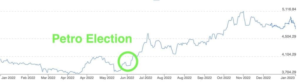 USD to COP rate Petro election