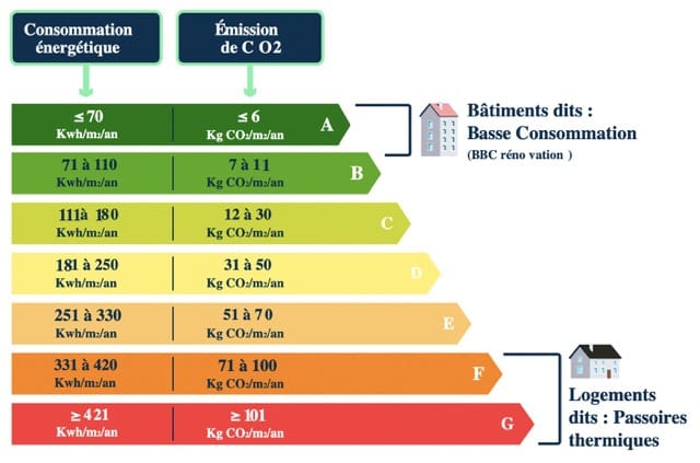 French energy efficiency grades for dwellings