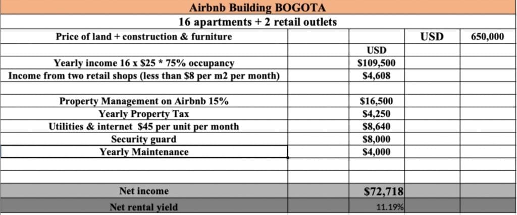 capitalization rate calculations for airbnb multifamily unit in bogota