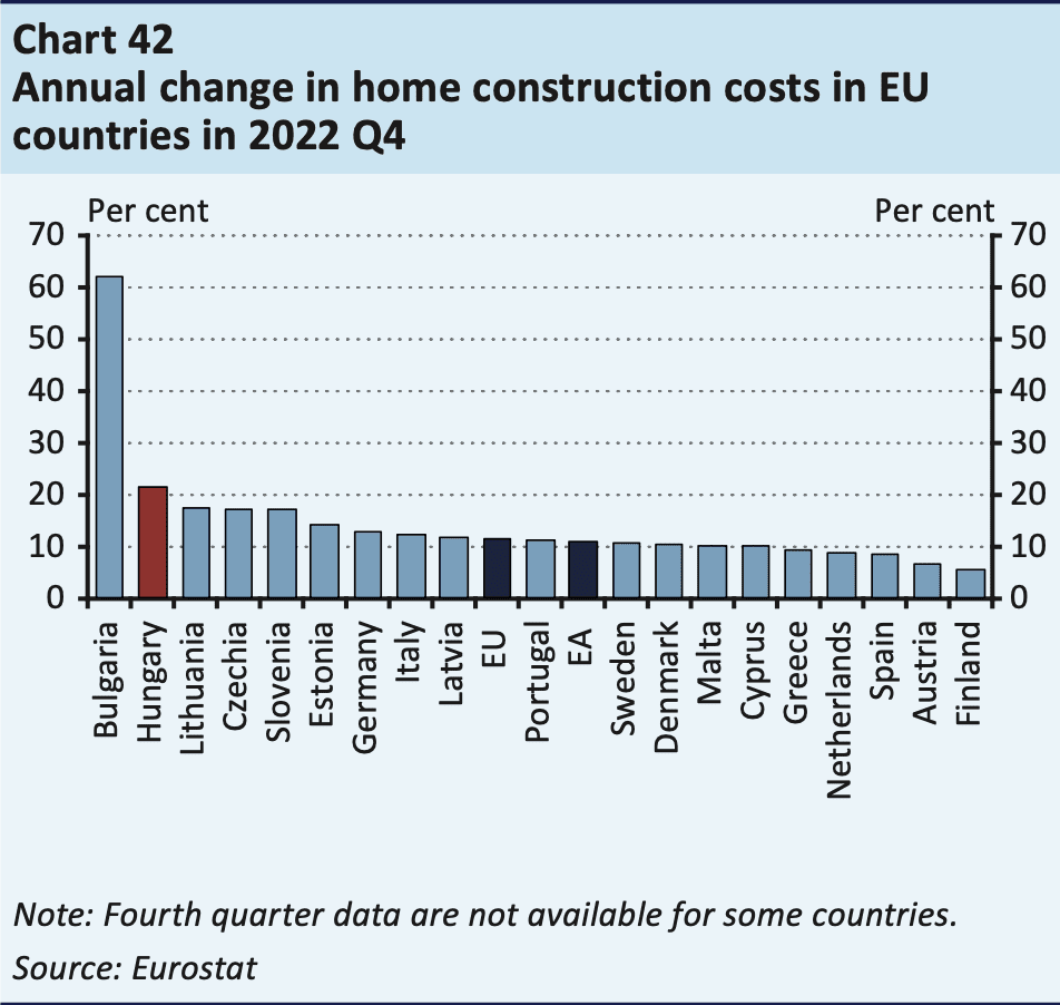 change in eu home construction costs