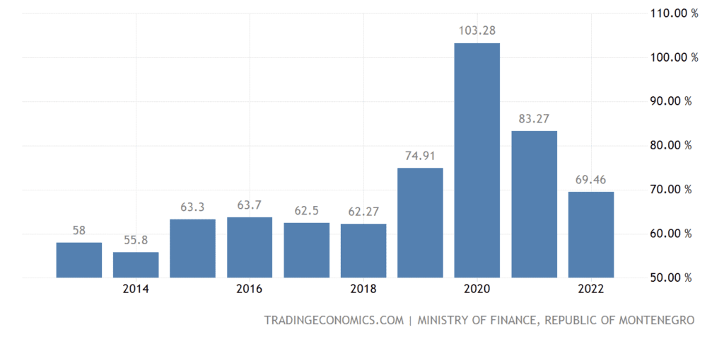 government debt to gdp ratio montenegro graph 2013-2022