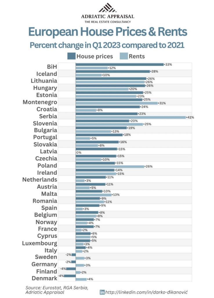 European house prices and rents percent change in Q1 2023 versus 2021