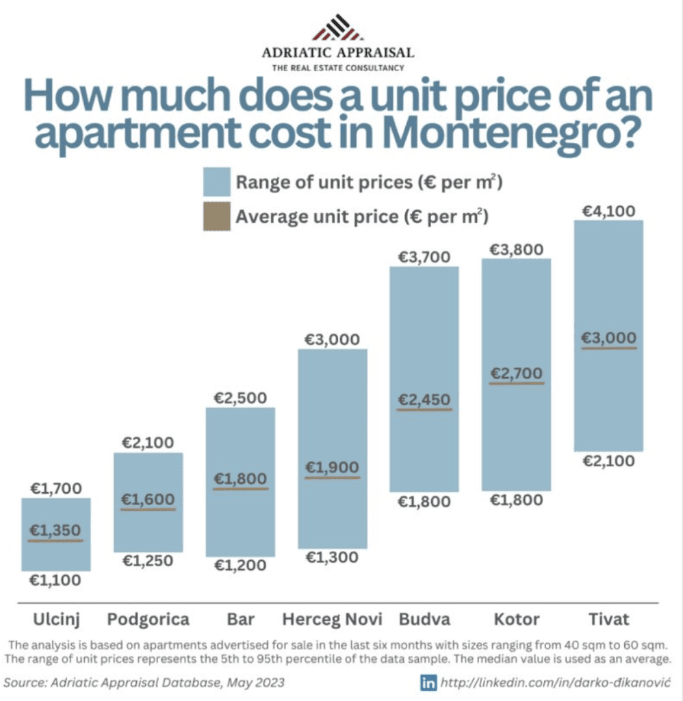 Apartment prices in Montenegro per city