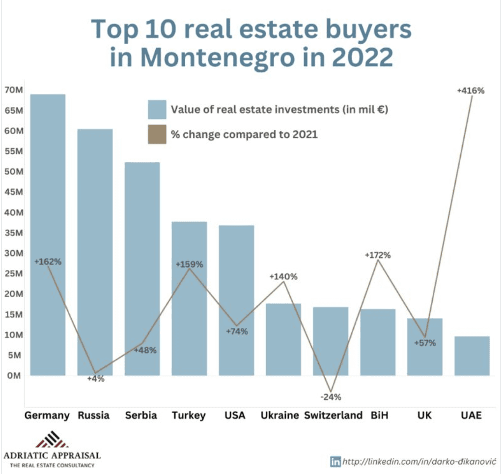 top 10 real estate buyers in Montenegro per country