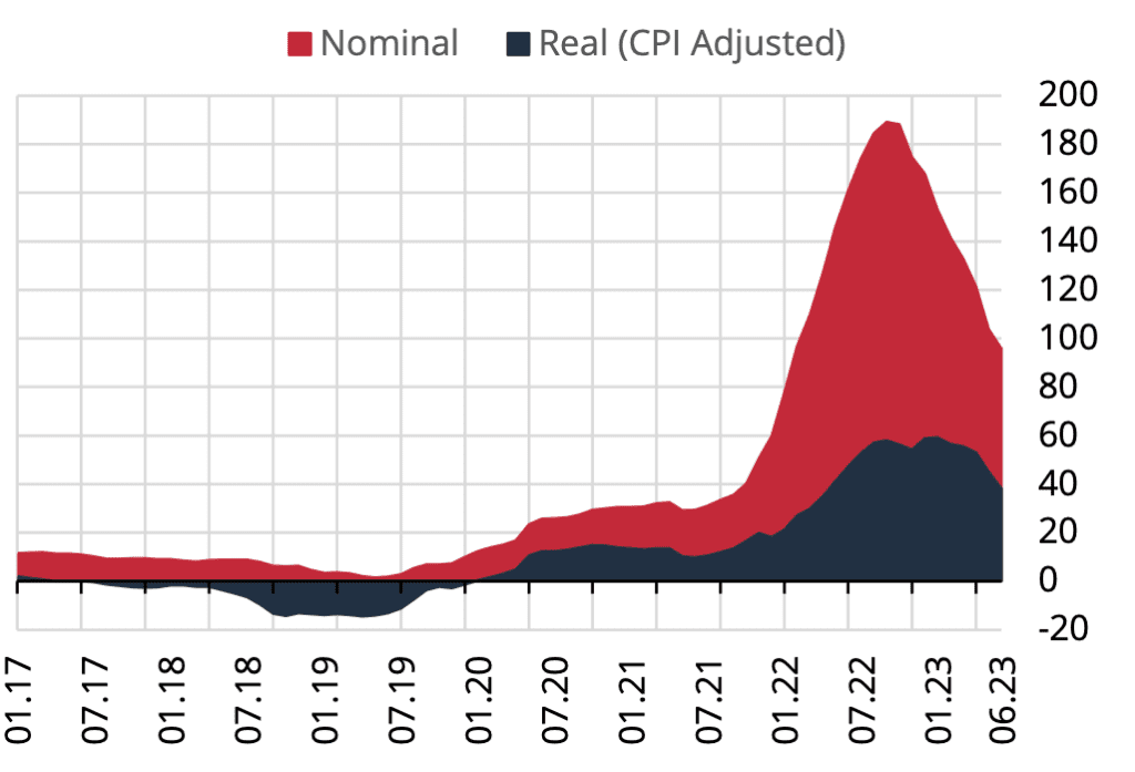 nominal and real increases in real estate prices in turkey