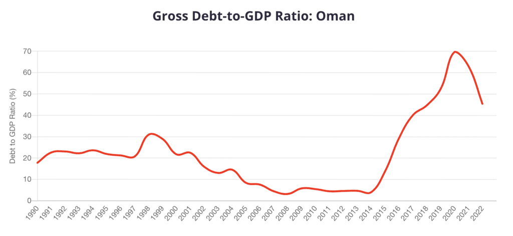government debt to gdp ratio oman