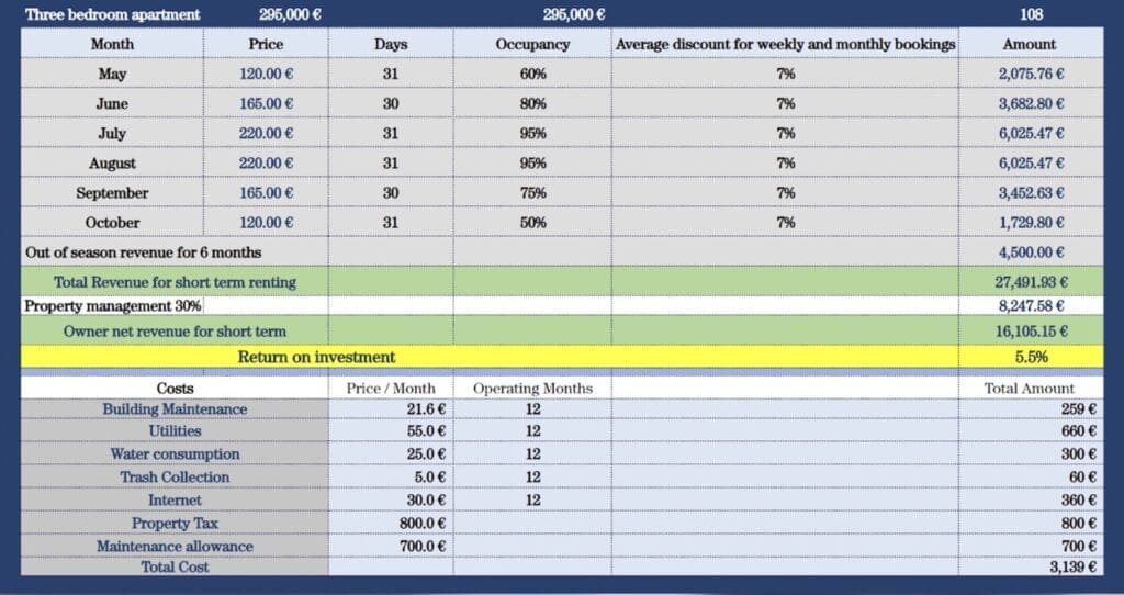 return on investment calculations for an airbnb investment property in Montenegro