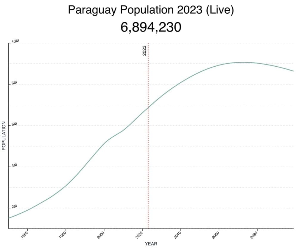 population paraguay