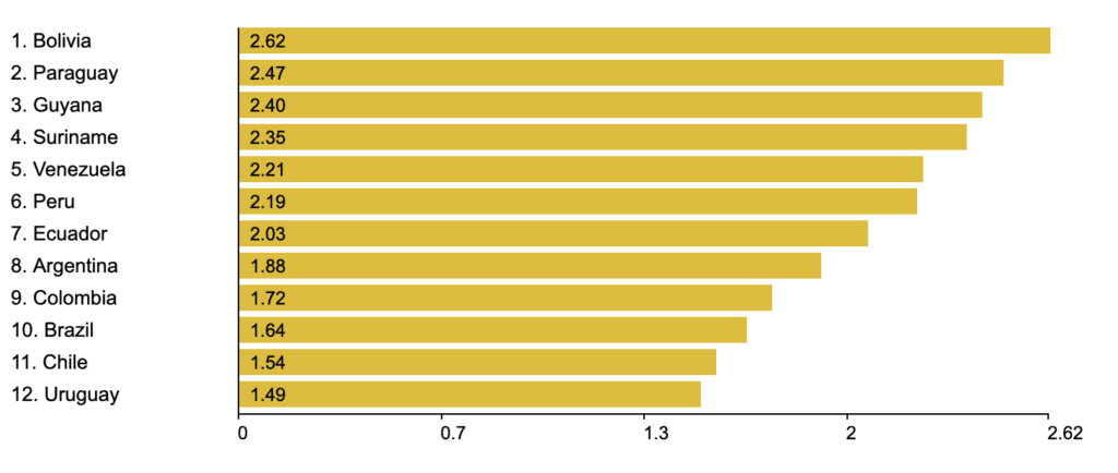 Taux de fécondité en Amérique du Sud 2021