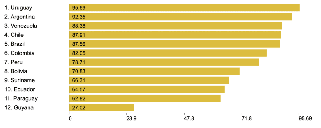 Urbanization rate South America 2022