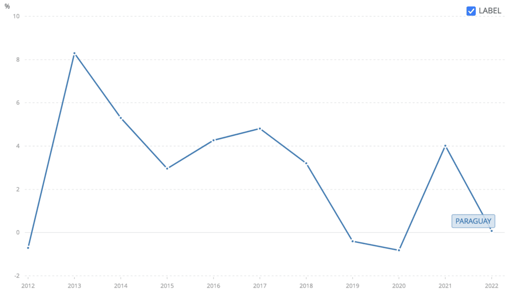 Croissance annuelle du PIB Paraguay