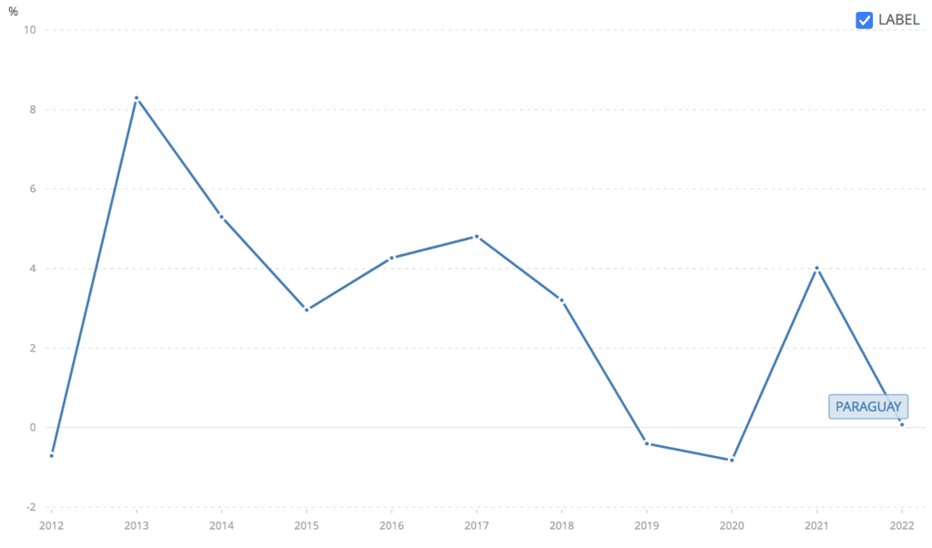 Annual GDP growth Paraguay