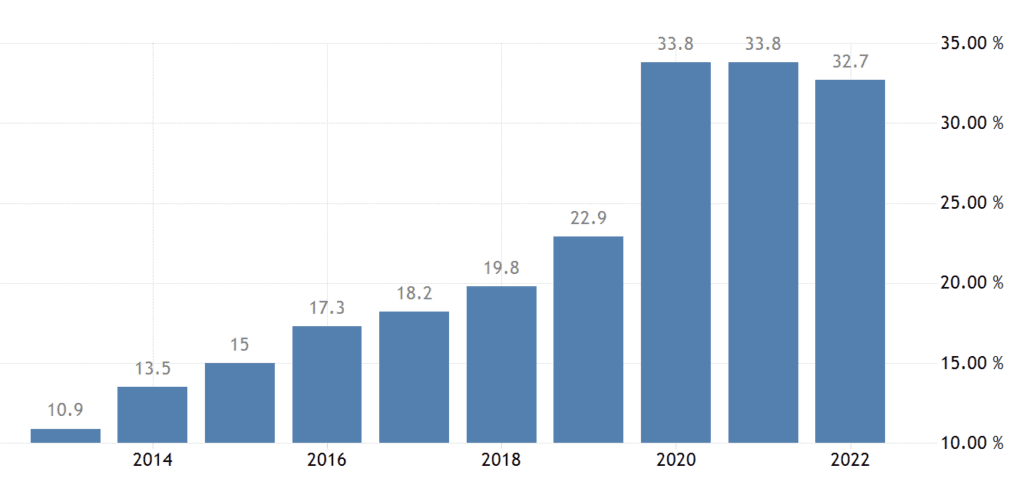 Dette publique du Paraguay par rapport au PIB
